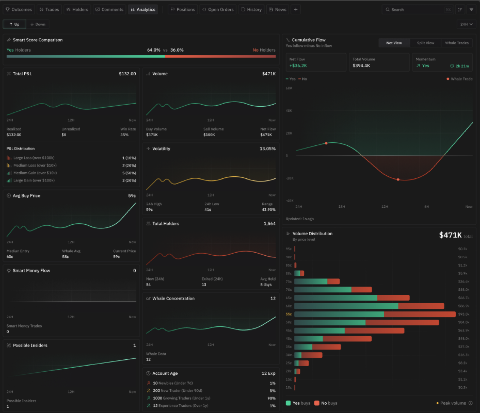 The Bravado market analytics tab: cumulative flow chart, smart money flow, whale concentration, holder breakdowns, and volume distribution by price level